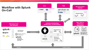 Integration with Other Splunk Features